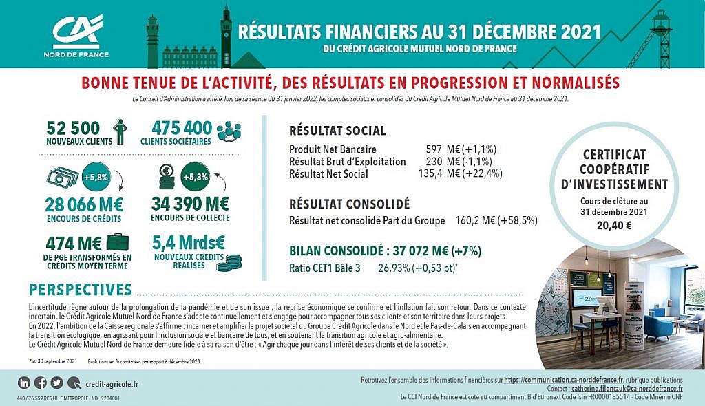 Résultats financiers au 31 décembre 2021 du Crédit Agricole Nord de France